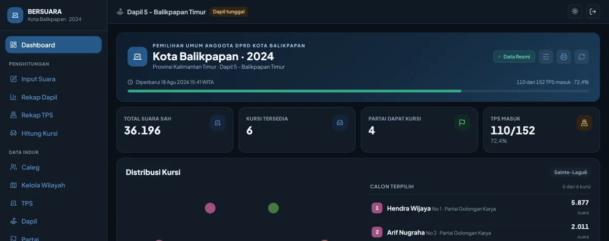 Dashboard BERSUARA: distribusi kursi, calon terpilih, dan progres TPS masuk